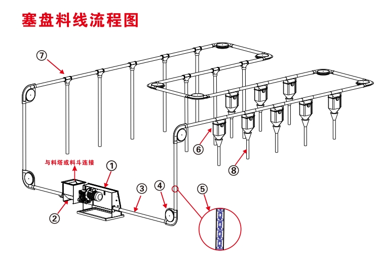 塞盤自動(dòng)化料線