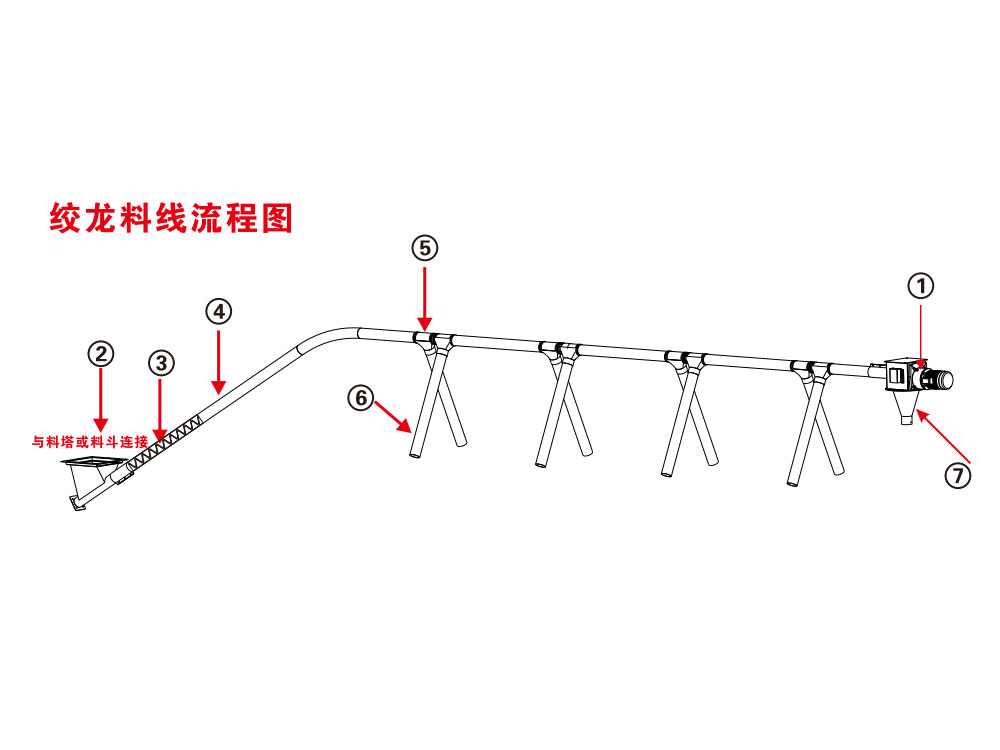 絞龍式自動(dòng)化料線